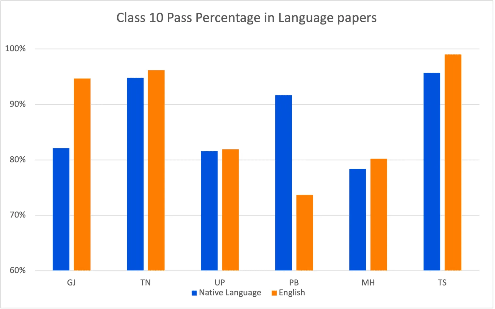 Class10 Lang PassPercentage 1