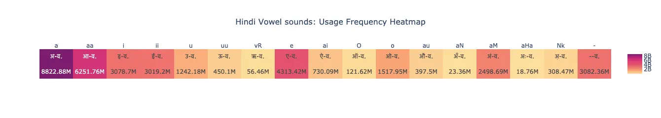 Bar chart-style heatmap displaying the total frequency of each Hindi vowel, calculated by summing across all consonants in each column. This visualization emphasizes the relative usage of standalone and combined vowel forms.