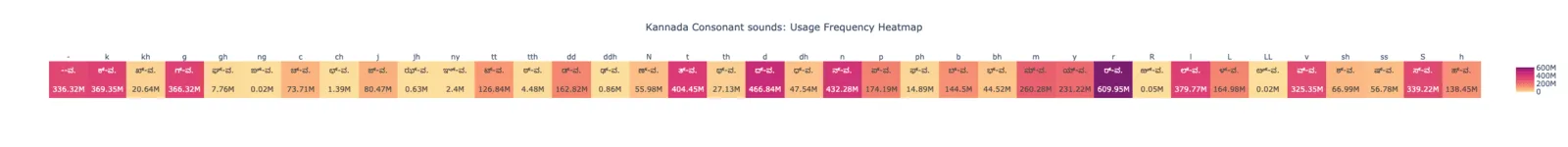 Heatmap titled ‘Kannada Consonant Sounds Usage Frequency Heatmap’ showing the frequency of various Kannada consonants in millions. Darker colors indicate higher usage.