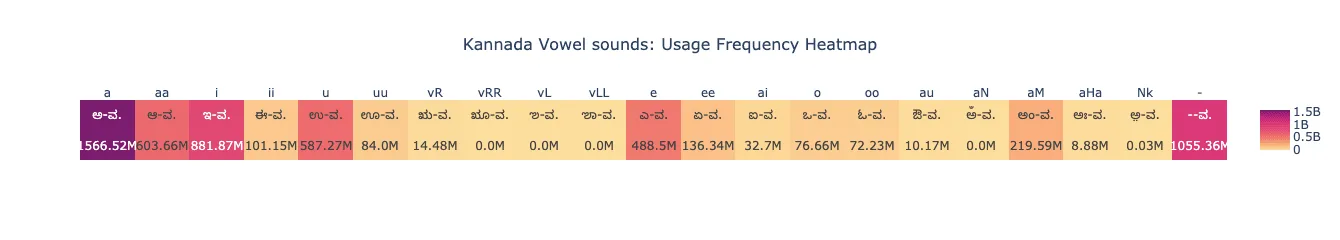 Heatmap showing the usage frequency of Kannada vowel sounds. Frequencies range from 0M to 1.5B, with colors from purple to yellow indicating high to low frequencies respectively.