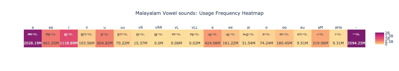 Heatmap showing frequency distribution of vowels in Malayalam.