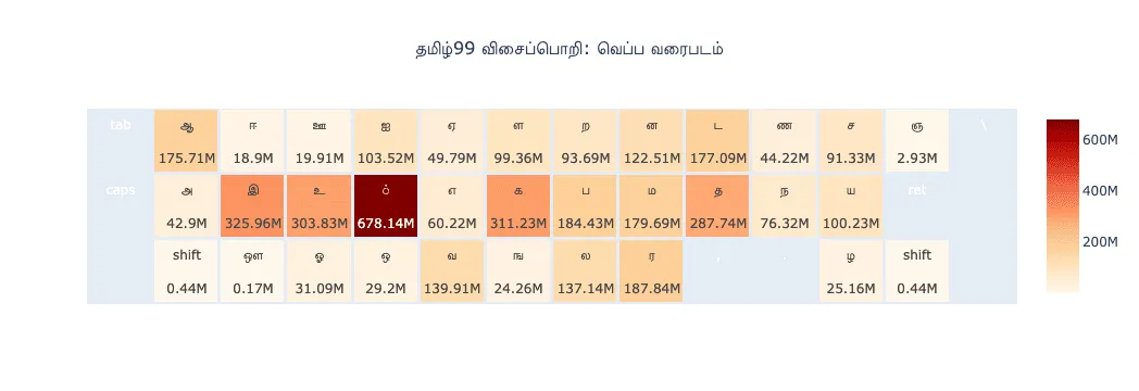 tamil99 heatmap