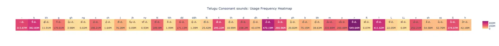 Heatmap titled ‘Telugu Consonant Sounds Usage Frequency Heatmap’ showing the frequency of various Telugu consonants in millions. Darker colors indicate higher usage.