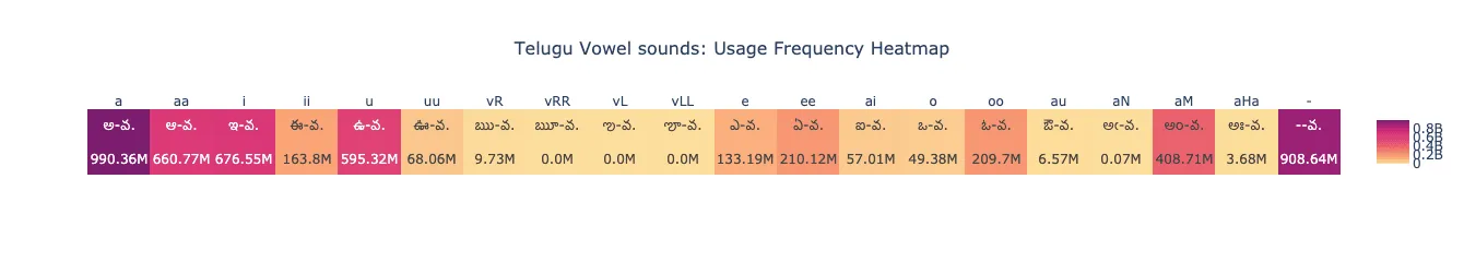 Heatmap showing character frequencies of Telugu vowels in their base as well as CV forms. Colors range from purple (high frequency) to yellow (low frequency), highlighting the relative usage of each vowel sound.
